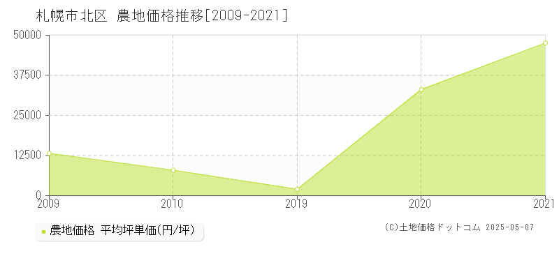 札幌市北区全域の農地価格推移グラフ 