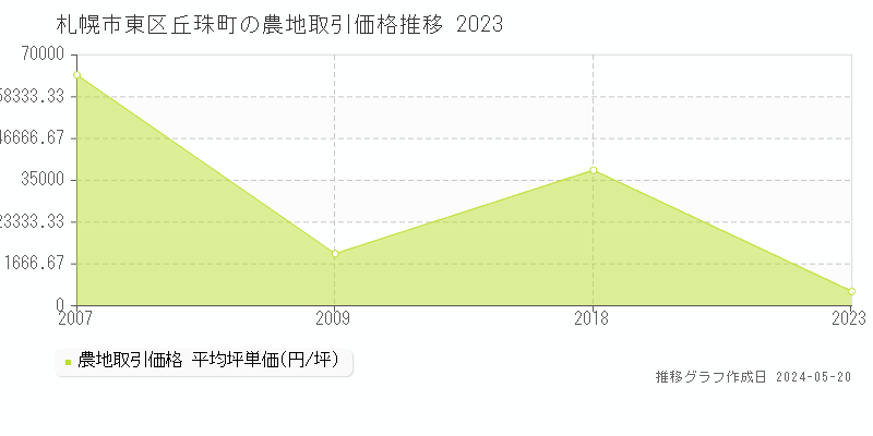 札幌市東区丘珠町の農地取引事例推移グラフ 