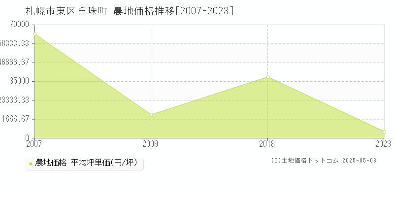 丘珠町(札幌市東区)の農地価格推移グラフ(坪単価)[2007-2023年]