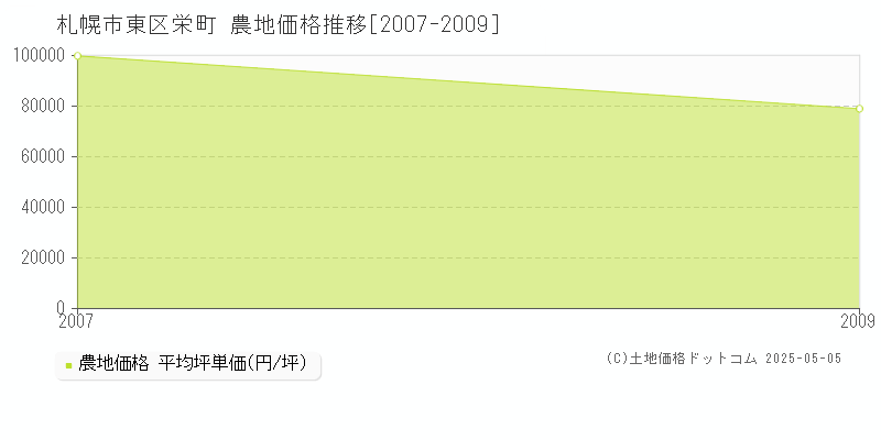 栄町(札幌市東区)の農地価格推移グラフ(坪単価)[2007-2009年]