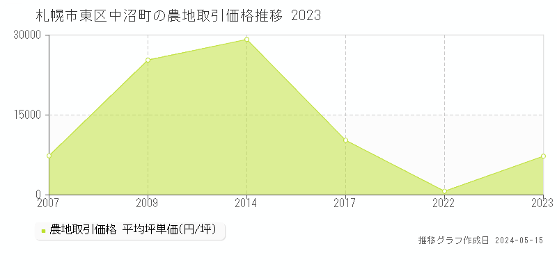 札幌市東区中沼町の農地価格推移グラフ 