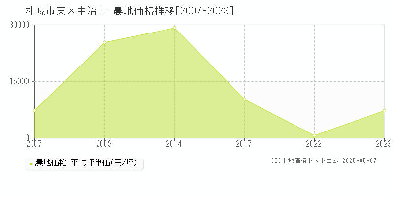 中沼町(札幌市東区)の農地価格推移グラフ(坪単価)[2007-2023年]