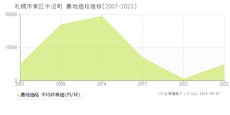 札幌市東区中沼町の農地価格推移グラフ 