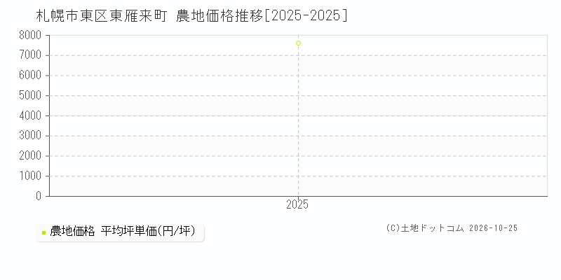 北海道札幌市東区東雁来町の農地価格推移グラフ(坪単価)[2025-2025年]
