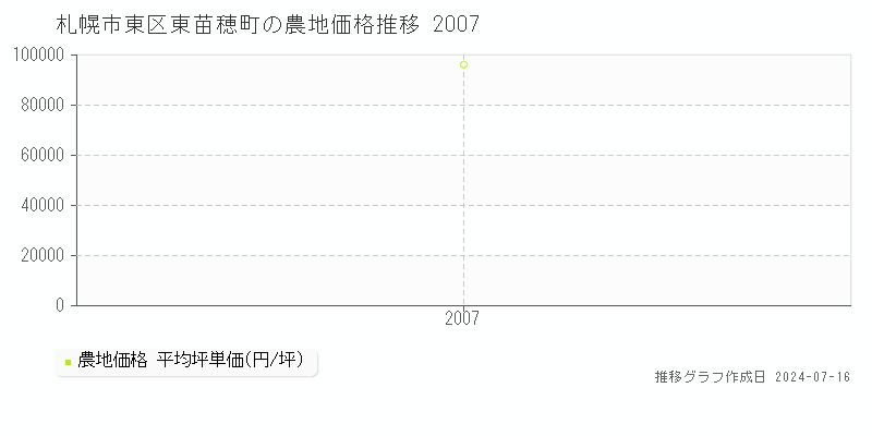 札幌市東区東苗穂町の農地価格推移グラフ 