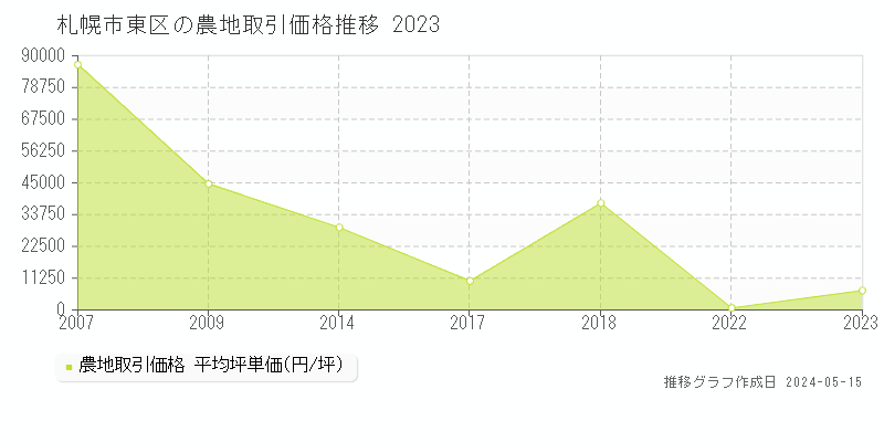 札幌市東区の農地価格推移グラフ 