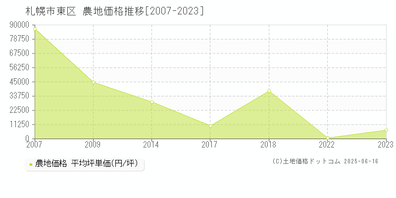札幌市東区(北海道)の農地価格推移グラフ(坪単価)[2007-2023年]