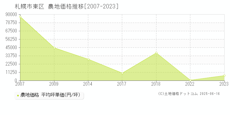 札幌市東区の農地価格推移グラフ 