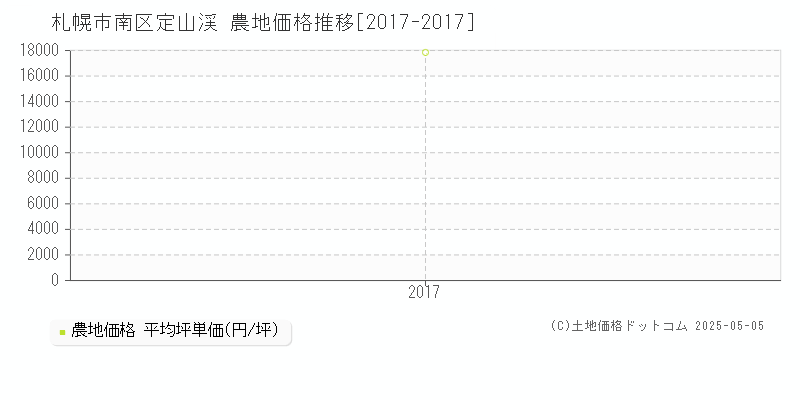 札幌市南区定山渓の農地価格推移グラフ 