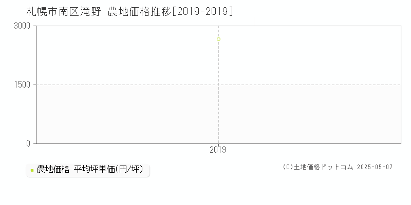 滝野(札幌市南区)の農地価格推移グラフ(坪単価)[2019-2019年]