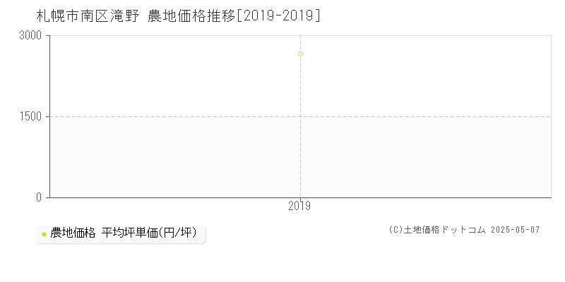 札幌市南区滝野の農地価格推移グラフ 