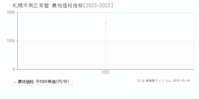 札幌市南区常盤の農地価格推移グラフ 