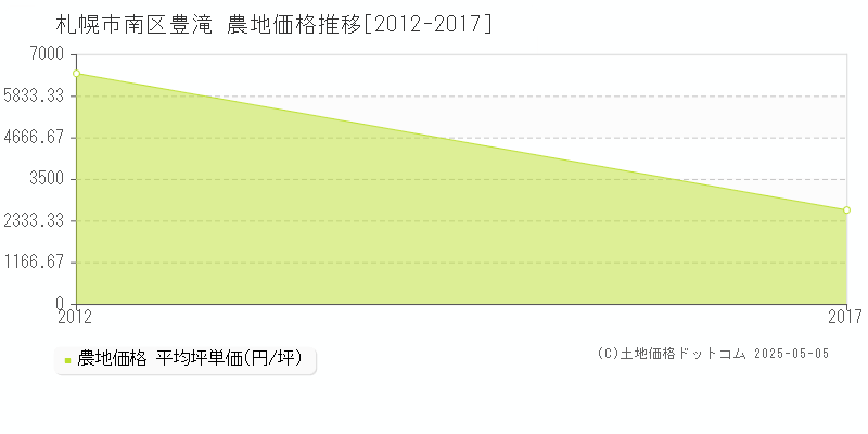 豊滝(札幌市南区)の農地価格推移グラフ(坪単価)[2012-2017年]