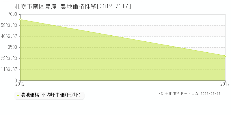 札幌市南区豊滝の農地価格推移グラフ 