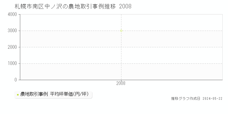 札幌市南区中ノ沢の農地価格推移グラフ 