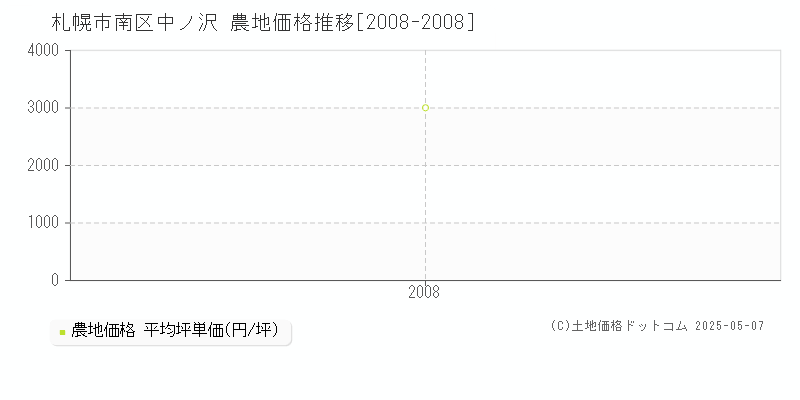 札幌市南区中ノ沢の農地価格推移グラフ 