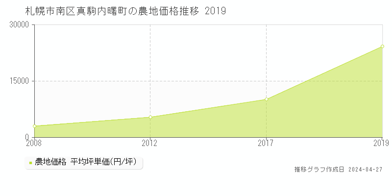 札幌市南区真駒内曙町の農地価格推移グラフ 