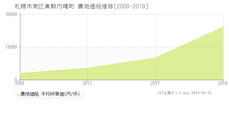 札幌市南区真駒内曙町の農地価格推移グラフ(坪単価)[2008-2019年]