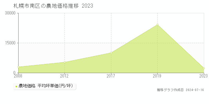 札幌市南区の農地取引事例推移グラフ 
