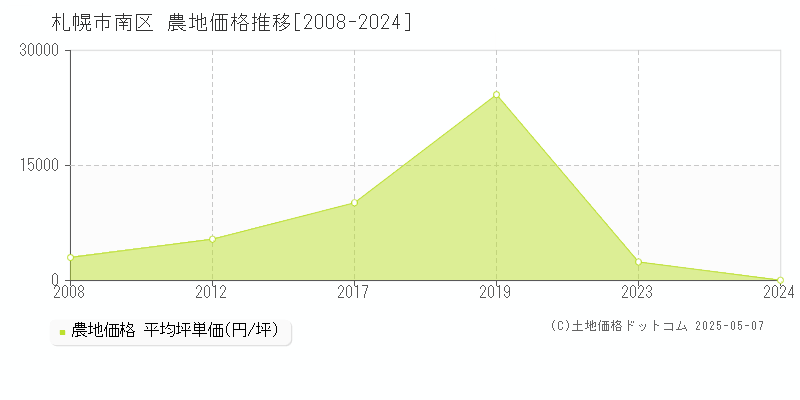 札幌市南区(北海道)の農地価格推移グラフ(坪単価)[2008-2024年]