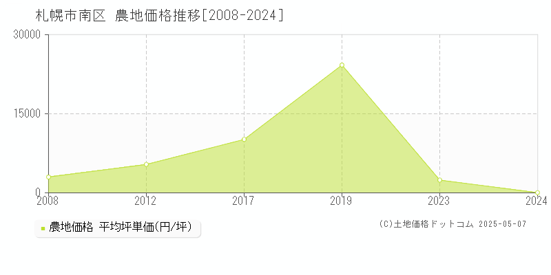 札幌市南区の農地取引事例推移グラフ 