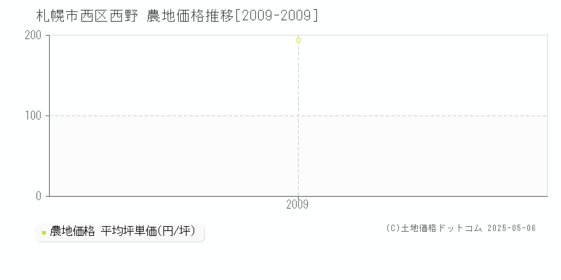 札幌市西区西野の農地価格推移グラフ 