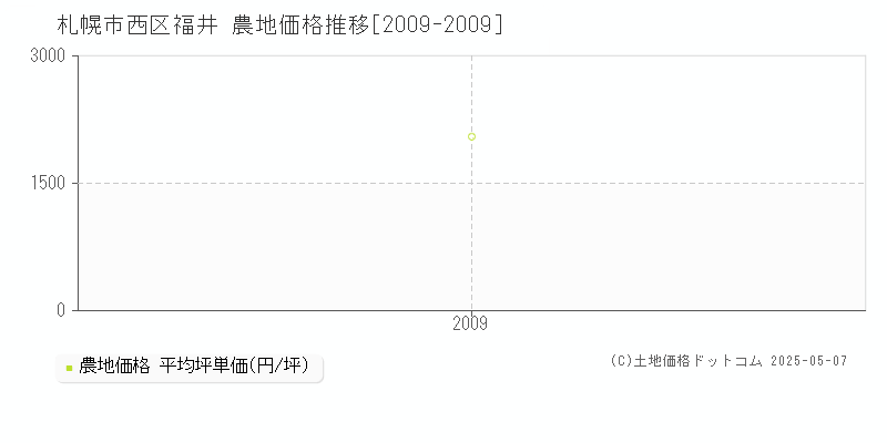 札幌市西区福井の農地価格推移グラフ 