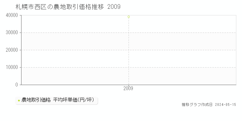 札幌市西区の農地取引事例推移グラフ 