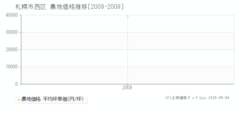 札幌市西区の農地価格推移グラフ 