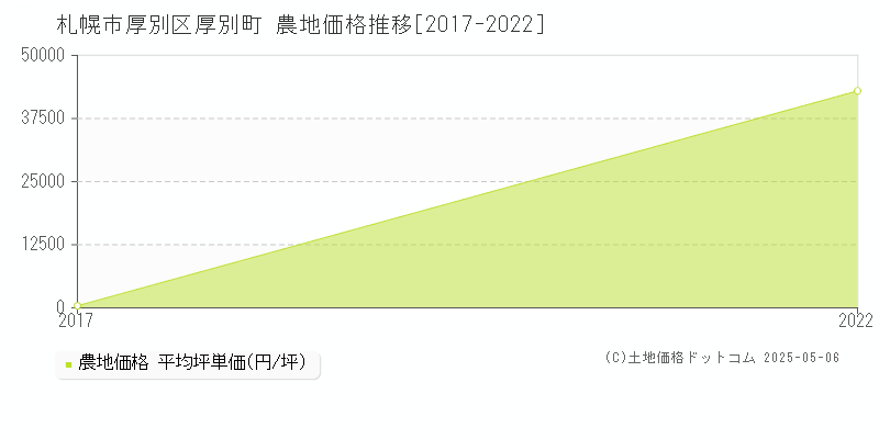 厚別町(札幌市厚別区)の農地価格推移グラフ(坪単価)[2017-2022年]