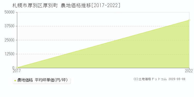 札幌市厚別区厚別町の農地価格推移グラフ 