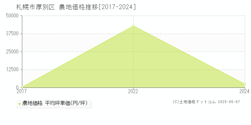 札幌市厚別区全域の農地価格推移グラフ 