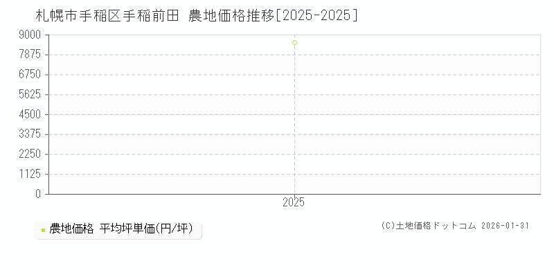 手稲前田(札幌市手稲区)の農地価格推移グラフ(坪単価)[2025-2025年]
