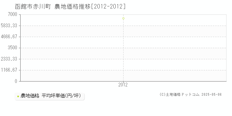 函館市赤川町の農地価格推移グラフ 