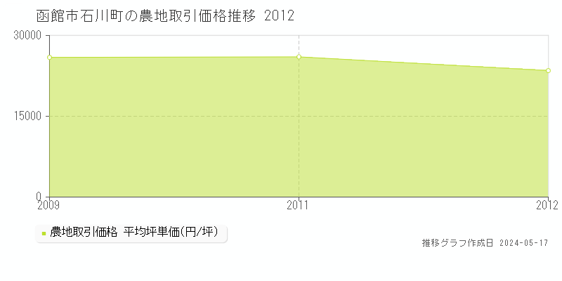 函館市石川町の農地価格推移グラフ 
