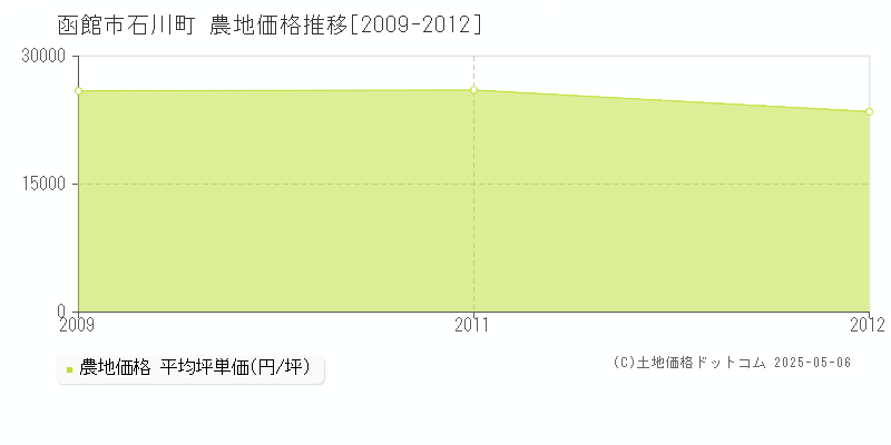 石川町(函館市)の農地価格推移グラフ(坪単価)[2009-2012年]