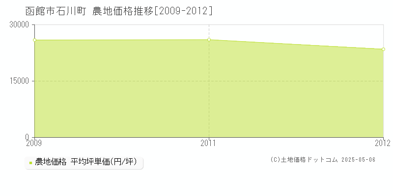 函館市石川町の農地価格推移グラフ 