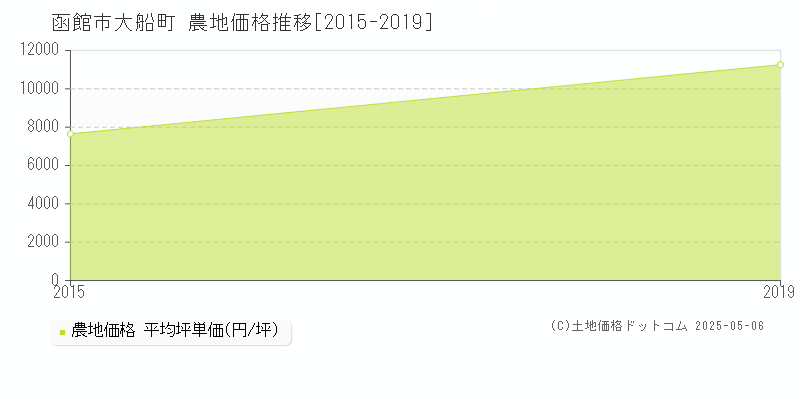 函館市大船町の農地価格推移グラフ 