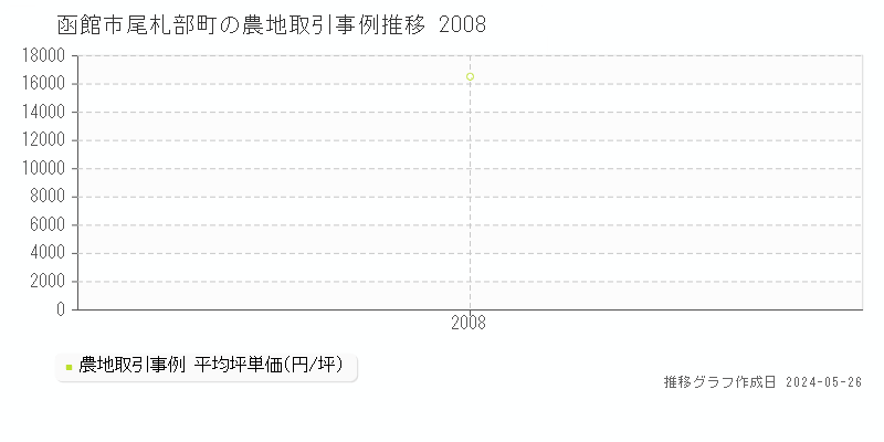 函館市尾札部町の農地取引事例推移グラフ 