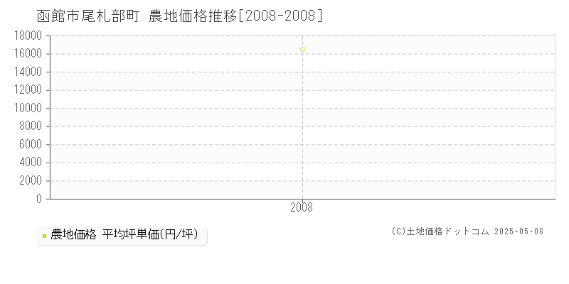 函館市尾札部町の農地取引事例推移グラフ 