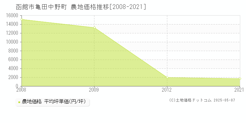 亀田中野町(函館市)の農地価格推移グラフ(坪単価)[2008-2021年]