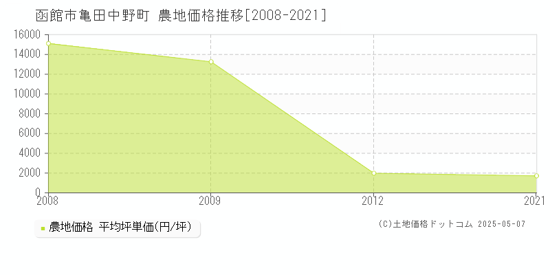 函館市亀田中野町の農地価格推移グラフ 