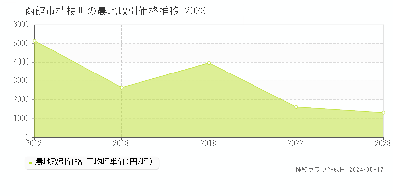 函館市桔梗町の農地価格推移グラフ 
