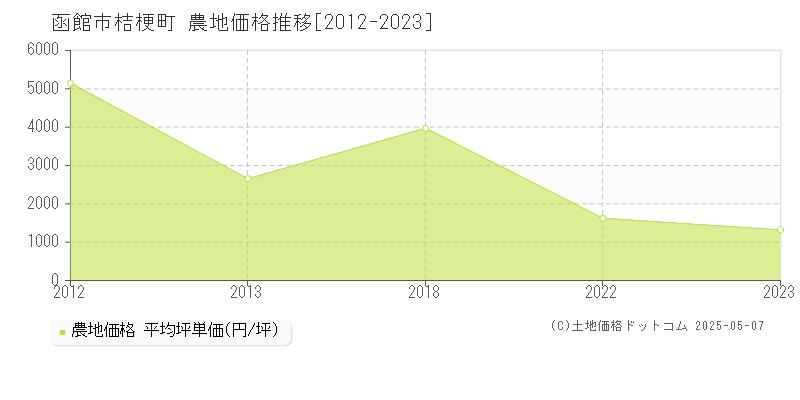 桔梗町(函館市)の農地価格推移グラフ(坪単価)[2012-2023年]
