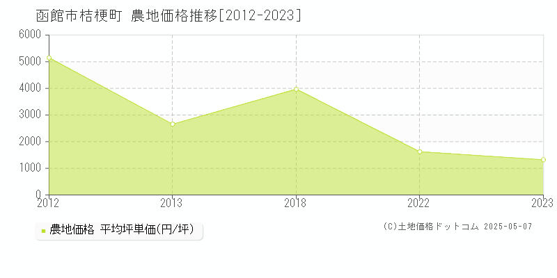 函館市桔梗町の農地価格推移グラフ 