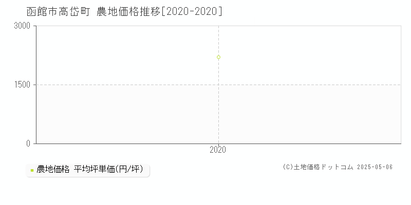 函館市高岱町の農地価格推移グラフ 