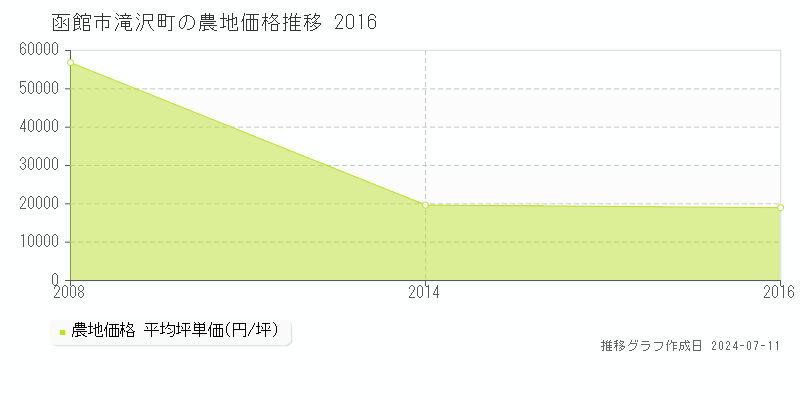 函館市滝沢町の農地取引事例推移グラフ 