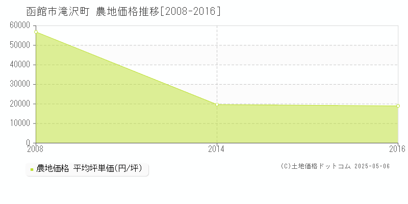 函館市滝沢町の農地価格推移グラフ 