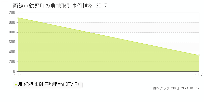 函館市鶴野町の農地価格推移グラフ 
