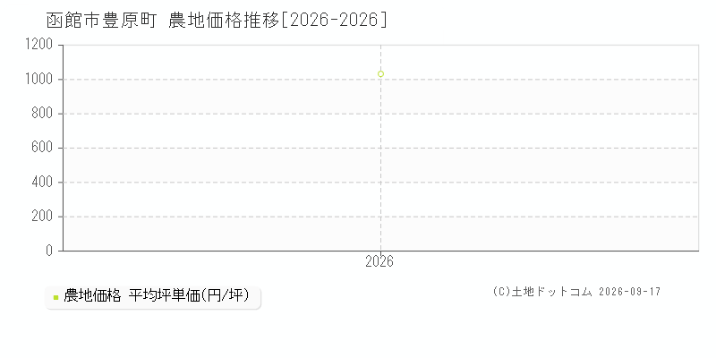 函館市豊原町の農地価格推移グラフ(坪単価)[2026-2026年]